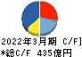 カヤバ キャッシュフロー計算書 2022年3月期