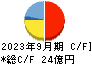 恵和 キャッシュフロー計算書 2023年9月期