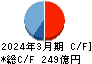 東亜建設工業 キャッシュフロー計算書 2024年3月期