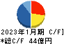 シーイーシー キャッシュフロー計算書 2023年1月期