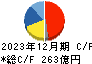 ＴＰＲ キャッシュフロー計算書 2023年12月期