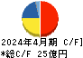 トーエル キャッシュフロー計算書 2024年4月期