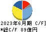 日本ピラー工業 キャッシュフロー計算書 2023年6月期