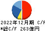三井倉庫ホールディングス キャッシュフロー計算書 2022年12月期