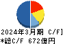 大同特殊鋼 キャッシュフロー計算書 2024年3月期