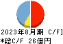 ＦＰパートナー キャッシュフロー計算書 2023年8月期