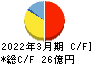 イー・ギャランティ キャッシュフロー計算書 2022年3月期