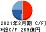 オカムラ キャッシュフロー計算書 2021年3月期