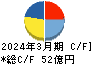 アオイ電子 キャッシュフロー計算書 2024年3月期