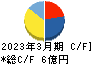 秋川牧園 キャッシュフロー計算書 2023年3月期