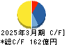 フジ住宅 キャッシュフロー計算書 2025年3月期 フジ住宅 キャッシュフロー計算書 2025年3月期