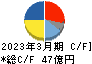 千代田インテグレ キャッシュフロー計算書 2023年3月期