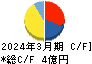 中日本興業 キャッシュフロー計算書 2024年3月期