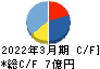 松尾電機 キャッシュフロー計算書 2022年3月期