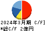 横田製作所 キャッシュフロー計算書 2024年3月期