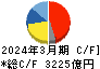 旭化成 キャッシュフロー計算書 2024年3月期