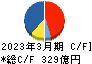 ＫＯＫＵＳＡＩ　ＥＬＥＣＴＲＩＣ キャッシュフロー計算書 2023年3月期