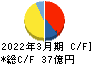 ジャパンエレベーターサービスホールディングス キャッシュフロー計算書 2022年3月期