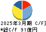 あすか製薬ホールディングス キャッシュフロー計算書 2025年3月期 あすか製薬ホールディングス キャッシュフロー計算書 2025年3月期