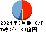 ウェッズ キャッシュフロー計算書 2024年3月期