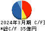 エーアンドエーマテリアル キャッシュフロー計算書 2024年3月期