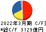 商船三井 キャッシュフロー計算書 2022年3月期