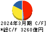 大阪瓦斯 キャッシュフロー計算書 2024年3月期