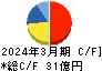 燦ホールディングス キャッシュフロー計算書 2024年3月期