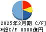 関西電力 キャッシュフロー計算書 2025年3月期 関西電力 キャッシュフロー計算書 2025年3月期