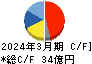 安永 キャッシュフロー計算書 2024年3月期