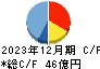 クレスコ キャッシュフロー計算書 2023年12月期