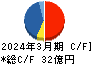 ヨシコン キャッシュフロー計算書 2024年3月期