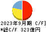 日本マクドナルドホールディングス キャッシュフロー計算書 2023年9月期