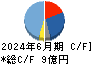 リバーエレテック キャッシュフロー計算書 2024年6月期