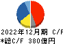 堀場製作所 キャッシュフロー計算書 2022年12月期