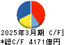 アイシン キャッシュフロー計算書 2025年3月期 アイシン キャッシュフロー計算書 2025年3月期