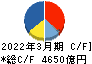 三菱ケミカルグループ キャッシュフロー計算書 2022年3月期