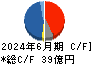 アライドテレシスホールディングス キャッシュフロー計算書 2024年6月期