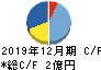 アルー キャッシュフロー計算書 2019年12月期