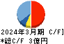 テスク キャッシュフロー計算書 2024年3月期