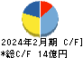 タビオ キャッシュフロー計算書 2024年2月期