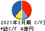 インターネットインフィニティー キャッシュフロー計算書 2021年3月期