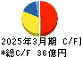 中央可鍛工業 キャッシュフロー計算書 2025年3月期 中央可鍛工業 キャッシュフロー計算書 2025年3月期