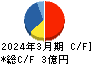 テスク キャッシュフロー計算書 2024年3月期