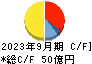 日本マイクロニクス キャッシュフロー計算書 2023年9月期