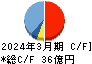 佐藤渡辺 キャッシュフロー計算書 2024年3月期