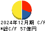 日本食品化工 キャッシュフロー計算書 2024年12月期 日本食品化工 キャッシュフロー計算書 2024年12月期
