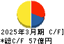 日本食品化工 キャッシュフロー計算書 2025年3月期 日本食品化工 キャッシュフロー計算書 2025年3月期