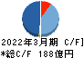 SBIアルヒ キャッシュフロー計算書 2022年3月期 SBIアルヒ キャッシュフロー計算書 2022年3月期