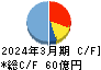 ゲームカード・ジョイコホールディングス キャッシュフロー計算書 2024年3月期